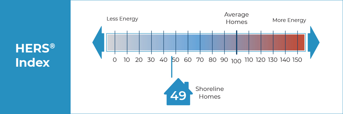 Shoreline Park City Utah Hers index meter
